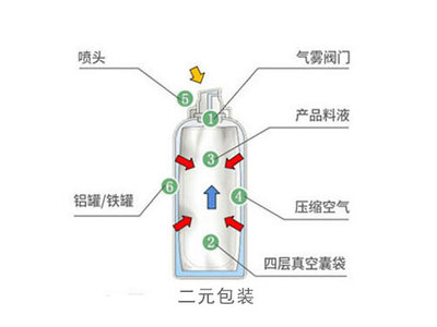 二元包裝氣霧劑在化妝品中的生產工藝流程